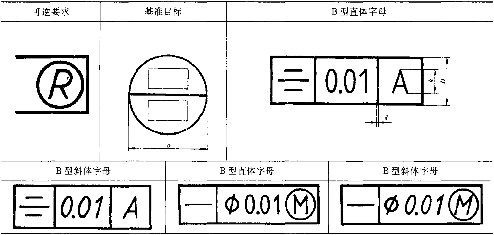 2.1 形位公差符號(hào)的尺寸和比例